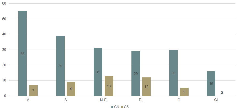 Istogramma raggruppato che mostra il numero di parlamentari per Gruppo (in ordine decrescente: il Gruppo dell’Unione democratica di Centro, il Gruppo socialista, il Gruppo liberale radicale, il Gruppo PPD, il Gruppo dei Verdi, il Gruppo BD e il Gruppo verde liberale) e per Consiglio.