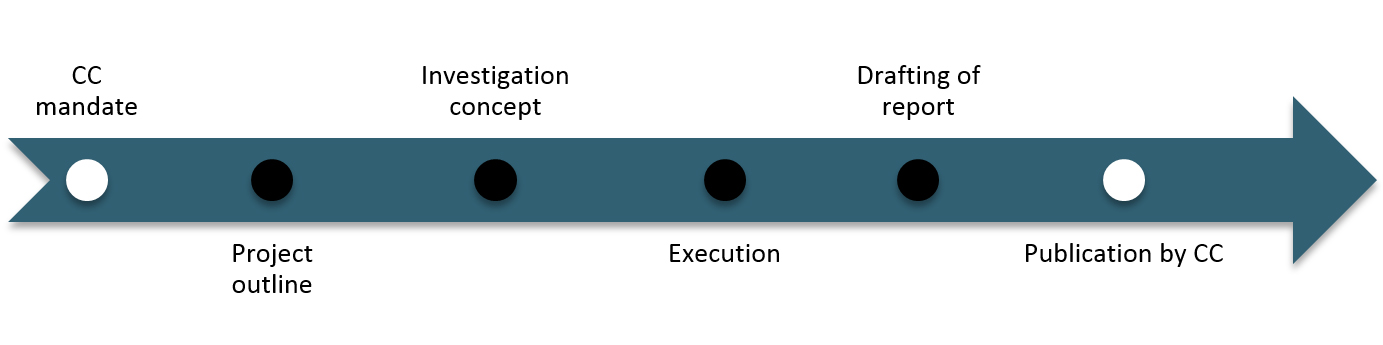PCA rocess (Evaluations)