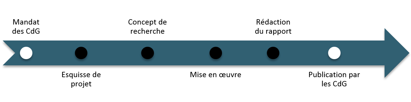 Procédure d'évaluation suivie par le CPA