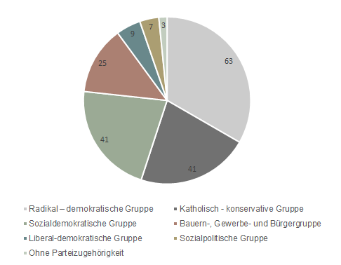 Kreisdiagramm, das die Zusammensetzung nach Fraktionen des Nationalrats nach den ersten Proporzwahlen zeigt.