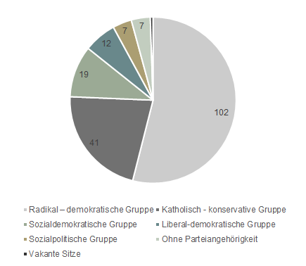 Kreisdiagramm, das die Zusammensetzung nach Fraktionen des Nationalrats vor den ersten Proporzwahlen zeigt.