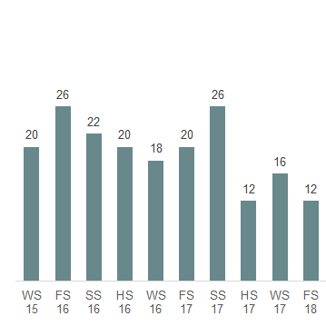 Das Säulendiagramm zeigt die in der 50. Legislatur erledigten Geschäfte des Bundesrates je Session.