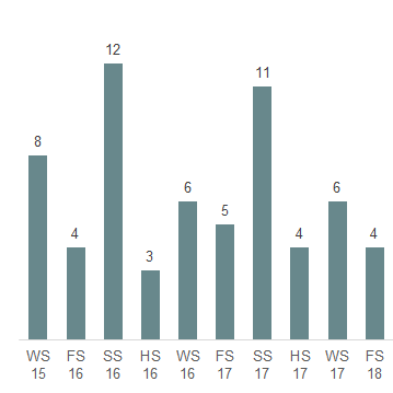 Das Säulendiagramm zeigt die in der 50. Legislatur erledigten Geschäfte des Parlaments je Session. 