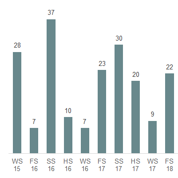 Das Säulendiagramm zeigt die in der 50. Legislatur erledigten parlamentarischen Initiativen je Session.