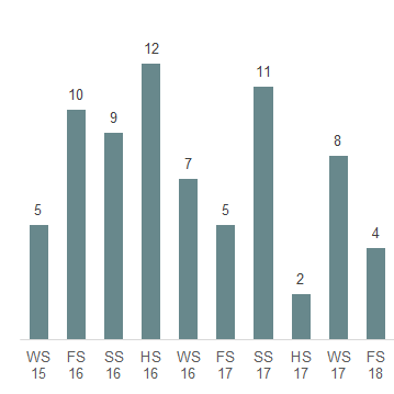 Das Säulendiagramm zeigt die in der 50. Legislatur erledigten Petitionen je Session.