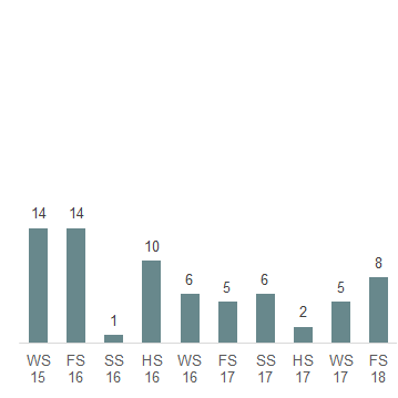 Das Säulendiagramm zeigt die in der 50. Legislatur erledigten Standesinitiativen je Session.
