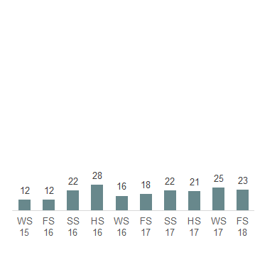 Das Säulendiagramm zeigt die in der 50. Legislatur im Nationalrat eingereichten Anfragen je Session. 
