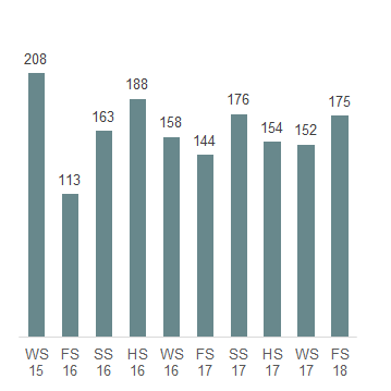 Das Säulendiagramm zeigt die in der 50. Legislatur erledigten Interpellationen je Session.
