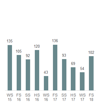 Das Säulendiagramm zeigt die in der 50. Legislatur erledigten Motionen je Session.