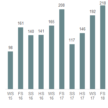 Das Säulendiagramm zeigt die in der 50. Legislatur im Nationalrat eingereichten Fragen in der Fragestunde je Session.