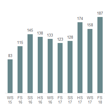 Das Säulendiagramm zeigt die in der 50. Legislatur im Nationalrat eingereichten Interpellationen je Session. 