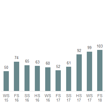 Das Säulendiagramm zeigt die in der 50. Legislatur im Nationalrat eingereichten Motionen je Session.