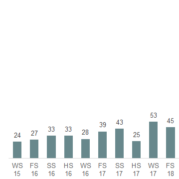 Das Säulendiagramm zeigt die in der 50. Legislatur im Nationalrat eingereichten Postulate je Session.