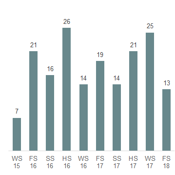 Das Säulendiagramm zeigt die in der 50. Legislatur im Ständerat eingereichten Interpellationen je Session.