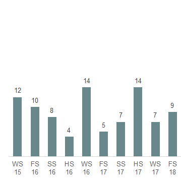 Das Säulendiagramm zeigt die in der 50. Legislatur im Ständerat eingereichten Motionen je Session. 