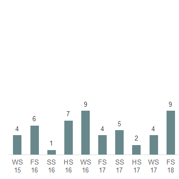 Das Säulendiagramm zeigt die in der 50. Legislatur im Ständerat eingereichten Postulate je Session.
