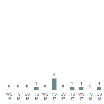 Das Säulendiagramm zeigt die in der 50. Legislatur im Ständerat eingereichten Anfragen je Session.