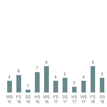 Das Säulendiagramm zeigt die in der 50. Legislatur im Ständerat eingereichten Postulate je Session.