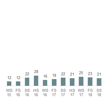 Das Säulendiagramm zeigt die in der 50. Legislatur im Nationalrat eingereichten Anfragen je Session. 