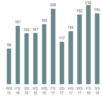 Das Säulendiagramm zeigt die in der 50. Legislatur im Nationalrat eingereichten Fragen in der Fragestunde je Session.