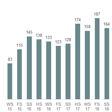 Das Säulendiagramm zeigt die in der 50. Legislatur im Nationalrat eingereichten Interpellationen je Session. 