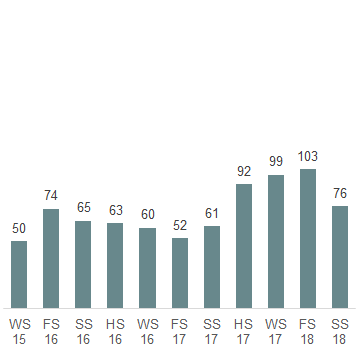 Das Säulendiagramm zeigt die in der 50. Legislatur im Nationalrat eingereichten Motionen je Session.