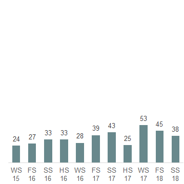 Das Säulendiagramm zeigt die in der 50. Legislatur im Nationalrat eingereichten Postulate je Session.