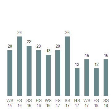 Das Säulendiagramm zeigt die in der 50. Legislatur erledigten Geschäfte des Bundesrates je Session.