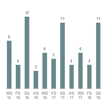 Das Säulendiagramm zeigt die in der 50. Legislatur erledigten Geschäfte des Parlaments je Session. 