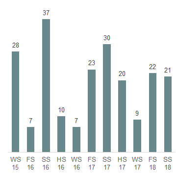 Das Säulendiagramm zeigt die in der 50. Legislatur erledigten parlamentarischen Initiativen je Session.