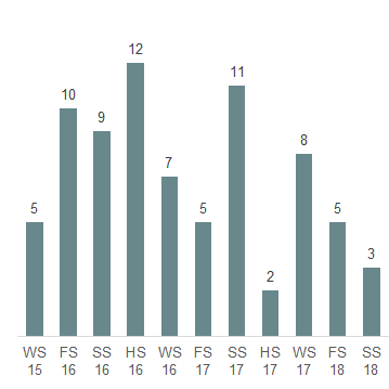 Das Säulendiagramm zeigt die in der 50. Legislatur erledigten Petitionen je Session.