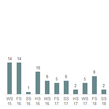 Das Säulendiagramm zeigt die in der 50. Legislatur erledigten Standesinitiativen je Session.