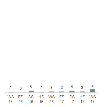 Das Säulendiagramm zeigt die in der 50. Legislatur erledigten Anfragen je Session. 