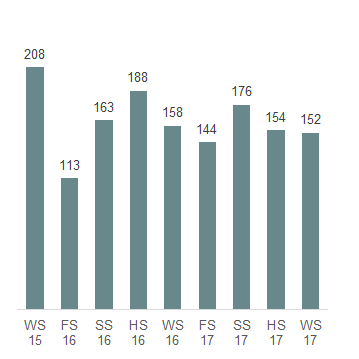 Das Säulendiagramm zeigt die in der 50. Legislatur erledigten Interpellationen je Session.