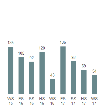Das Säulendiagramm zeigt die in der 50. Legislatur erledigten Motionen je Session.