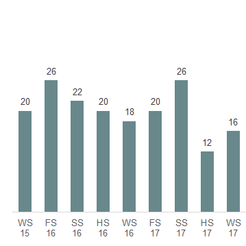 Das Säulendiagramm zeigt die in der 50. Legislatur erledigten Geschäfte des Bundesrates je Session.