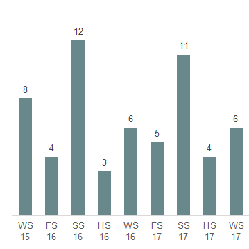 Das Säulendiagramm zeigt die in der 50. Legislatur erledigten Geschäfte des Parlaments je Session. 