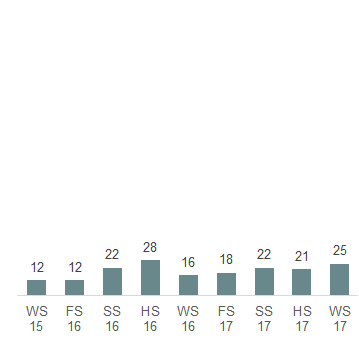 Das Säulendiagramm zeigt die in der 50. Legislatur im Nationalrat eingereichten Anfragen je Session. 