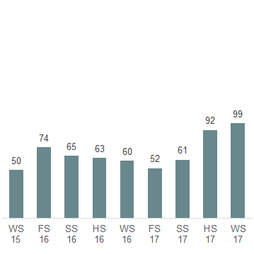 Das Säulendiagramm zeigt die in der 50. Legislatur im Nationalrat eingereichten Motionen je Session.