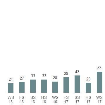 Das Säulendiagramm zeigt die in der 50. Legislatur im Nationalrat eingereichten Postulate je Session.
