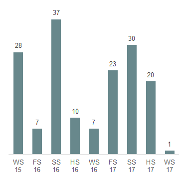 Das Säulendiagramm zeigt die in der 50. Legislatur erledigten parlamentarischen Initiativen je Session.