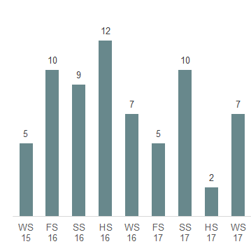 Das Säulendiagramm zeigt die in der 50. Legislatur erledigten Petitionen je Session.