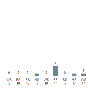 Das Säulendiagramm zeigt die in der 50. Legislatur im Ständerat eingereichten Anfragen je Session.