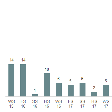 Das Säulendiagramm zeigt die in der 50. Legislatur erledigten Standesinitiativen je Session.