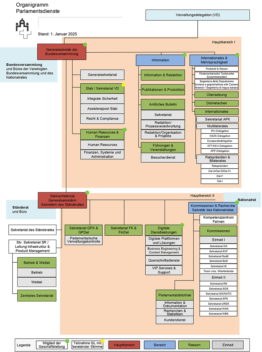 Organigramme Parlamentsdienste