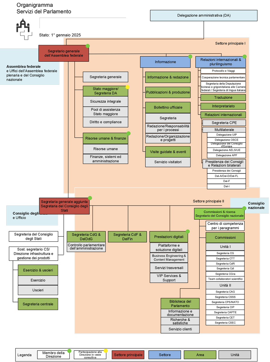 Organigrammi dei Servizi del Parlamento