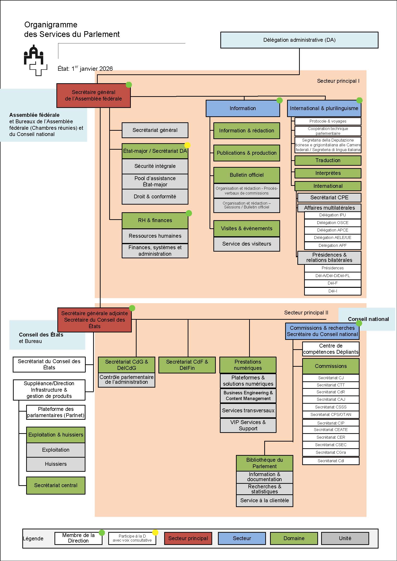 Organigrammes des Services du Parlement