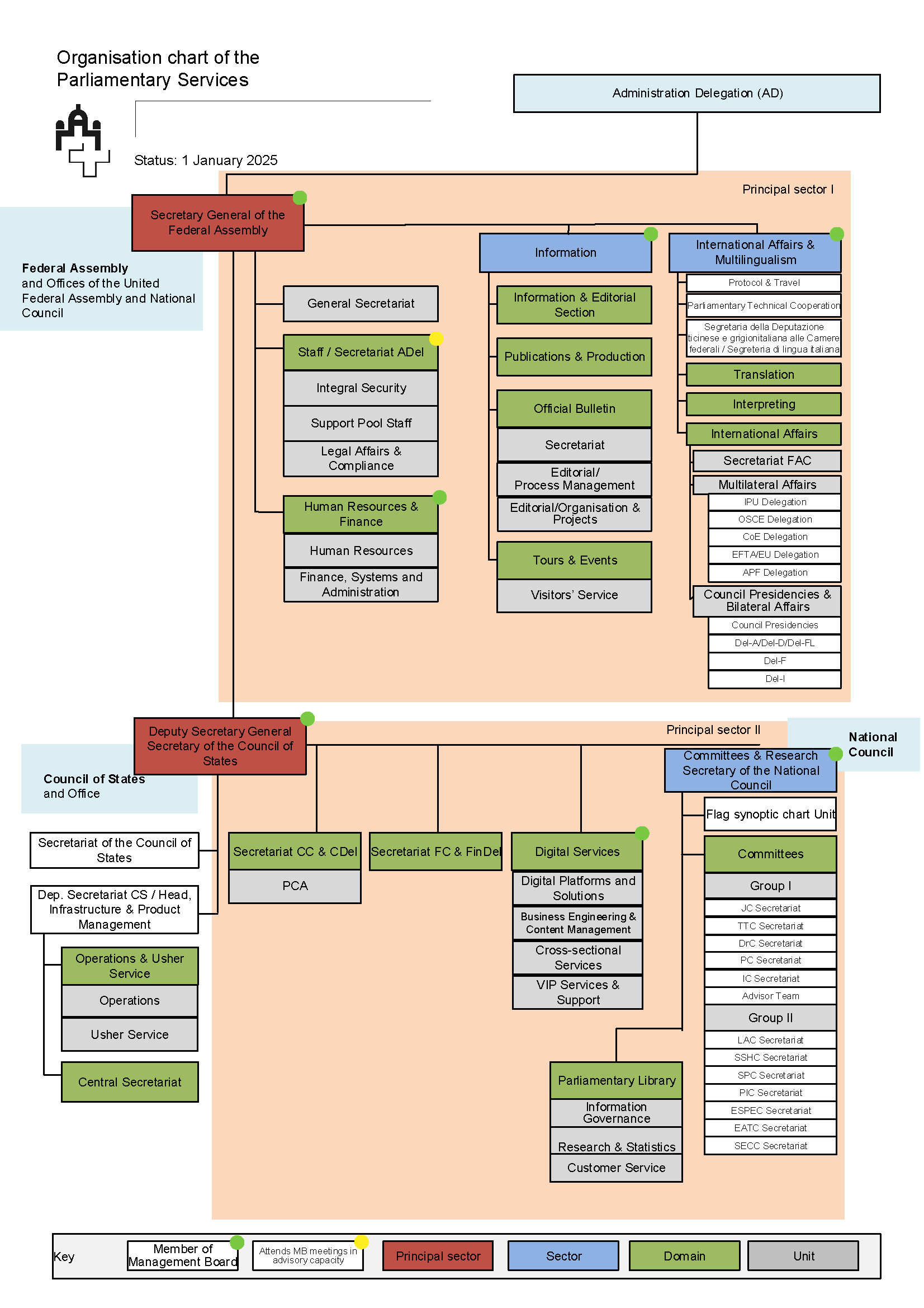 Organisation chart of the Parliamentary Services
