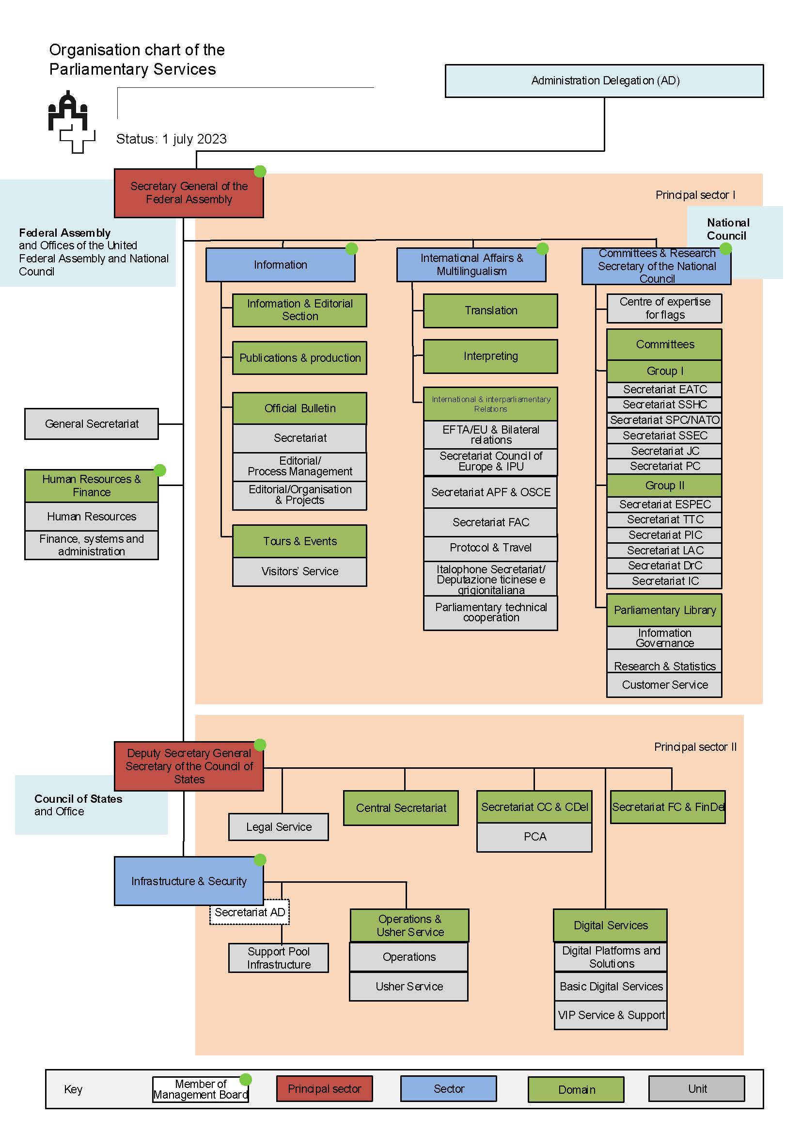 Organisation chart of the Parliamentary Services