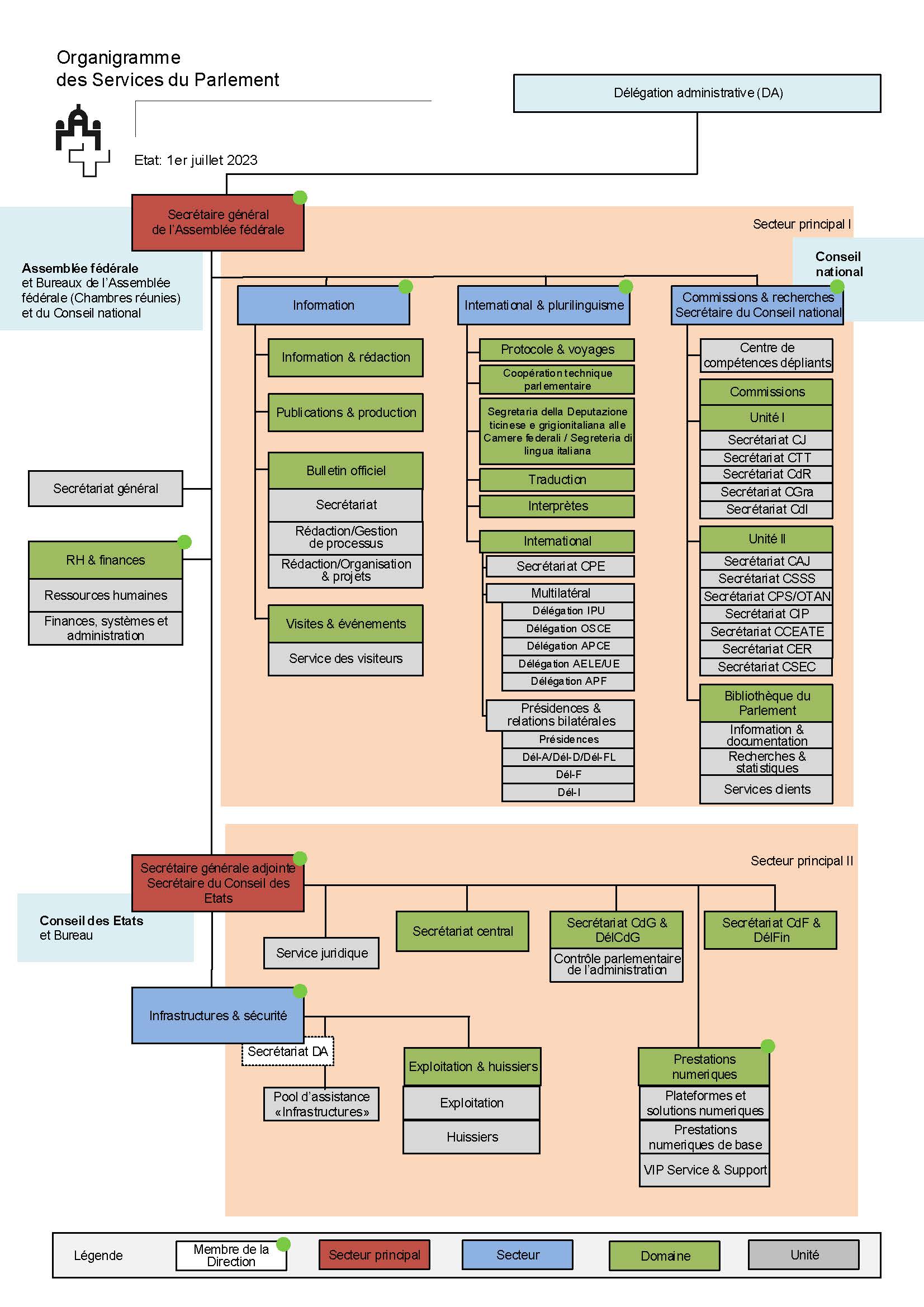 Organigrammes des Services du Parlement